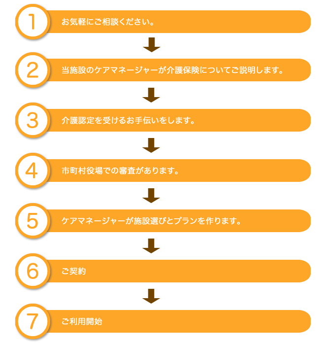 ご入居までの流れ