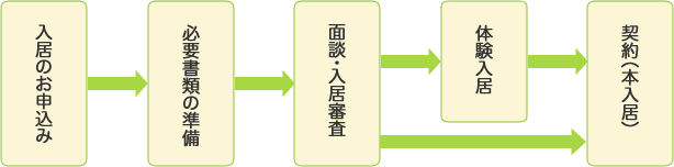 ご入居までの流れ